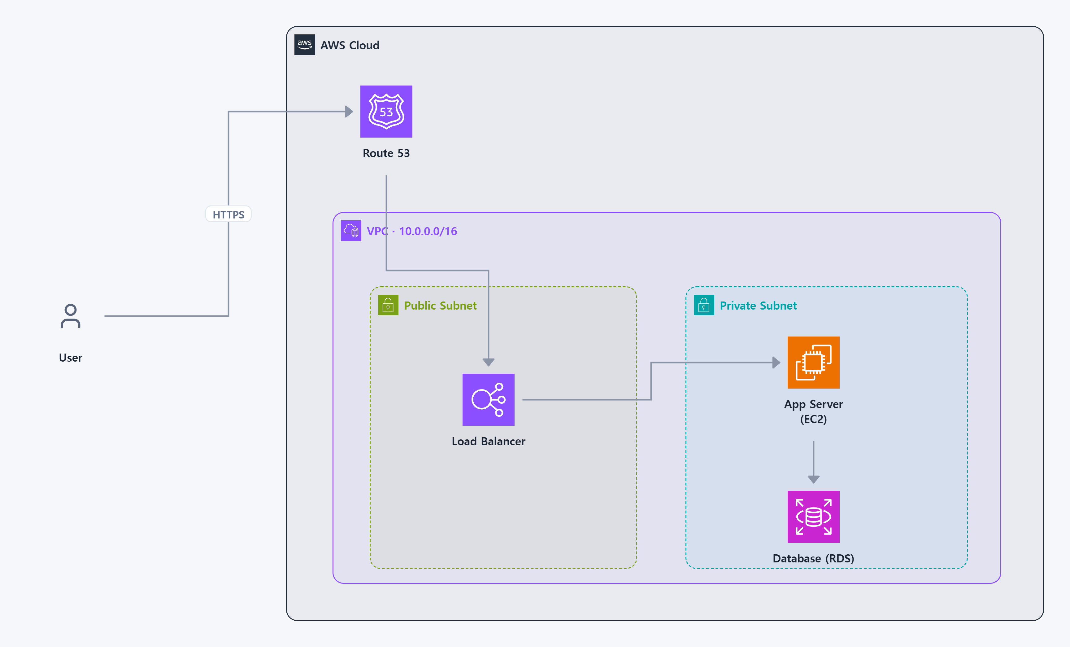 AWS 3-tier web example diagram
