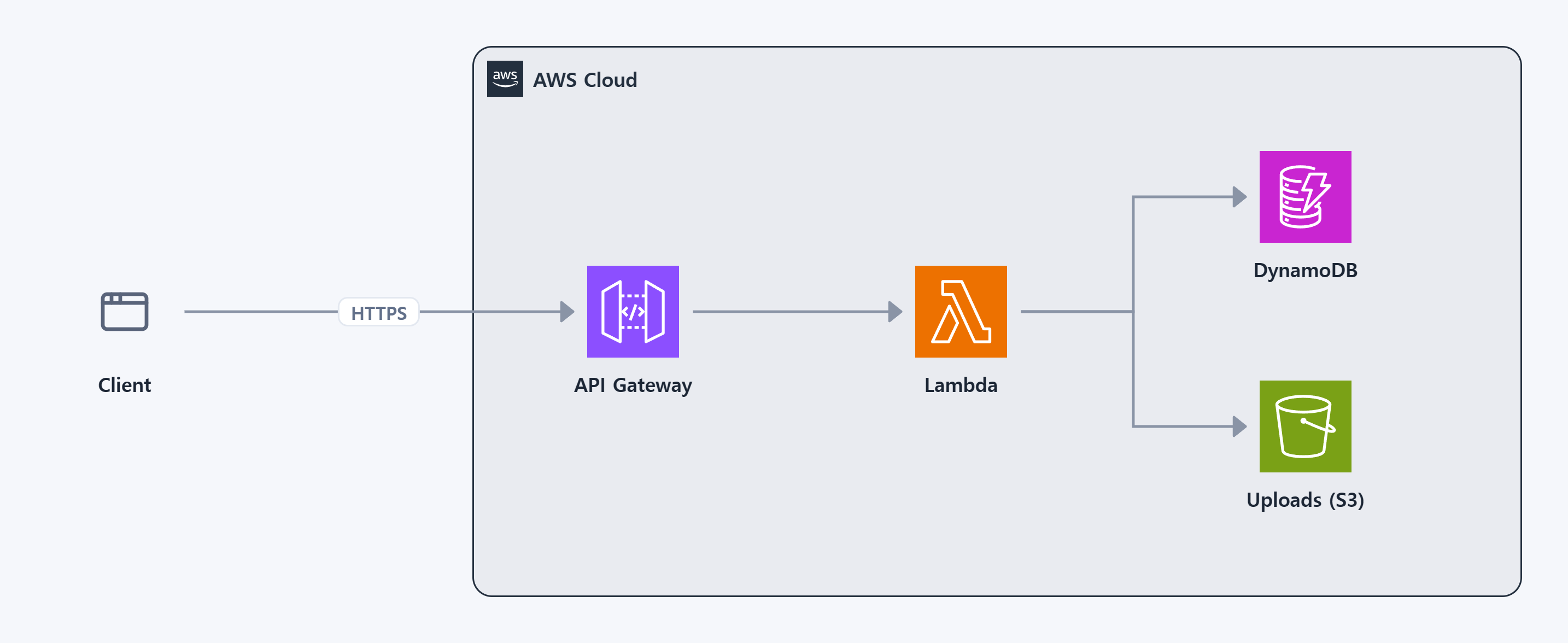 Serverless API example diagram