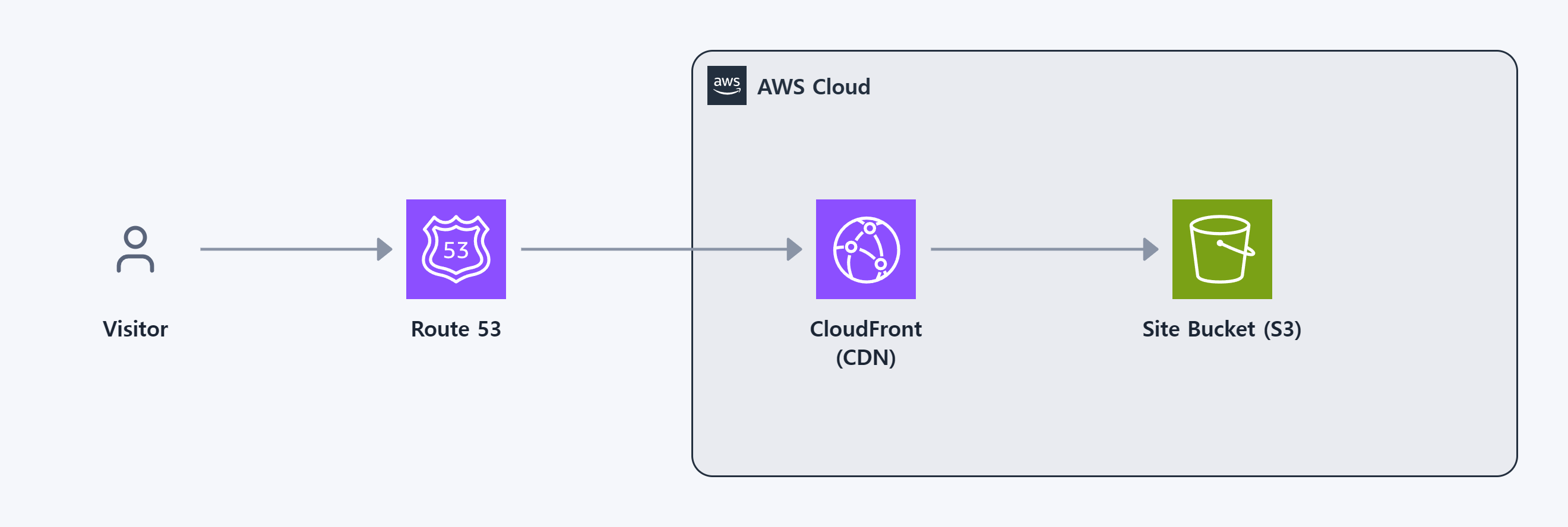 Static website with CDN example diagram